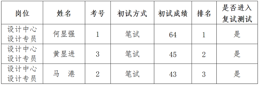 1691572734208934.png 綿陽(yáng)新投實(shí)業(yè)所屬控股公司社會(huì)公開招聘延長(zhǎng)報(bào)名時(shí)間(設(shè)計(jì)專員)崗位初試成績(jī)公示_01.png